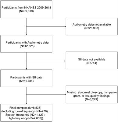 Association between the systemic immuno-inflammation index and hearing loss: result from NHANES 2009–2018